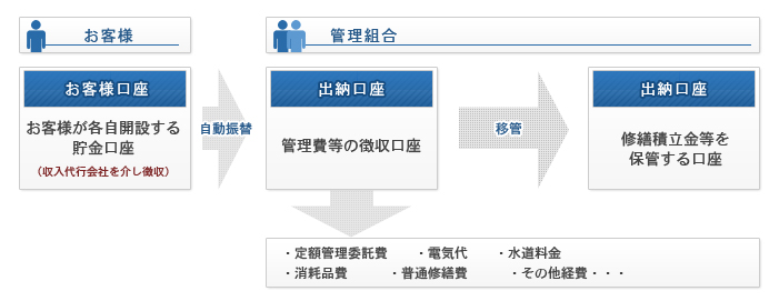 マンション管理のことなら三洋ホームズコミュニティにお任せ下さい