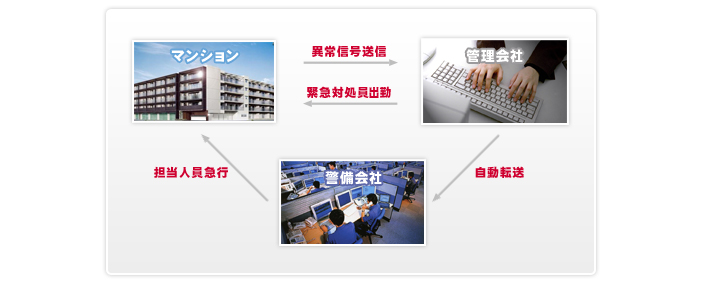 警報設備監視システム